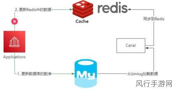 探索 Spring Boot Redis 多数据源下的数据一致性保障策略