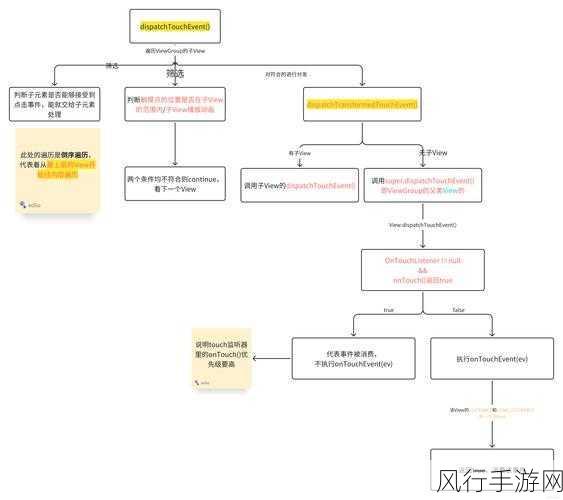 探索 Android OntouchListener 在 Fragment 中的巧妙运用