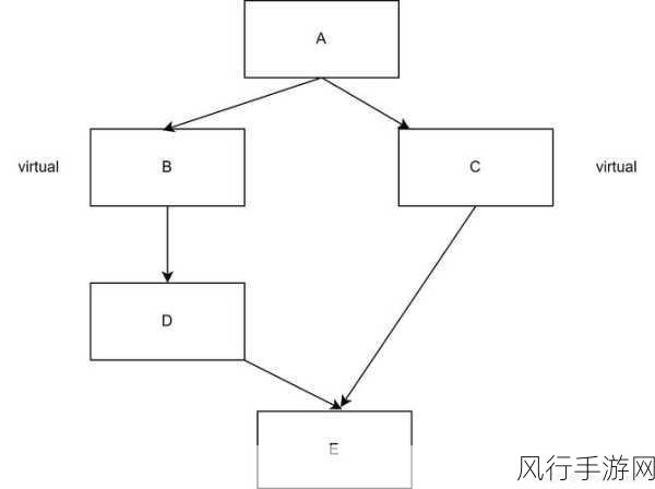 C 语言中多重继承与接口继承的探究