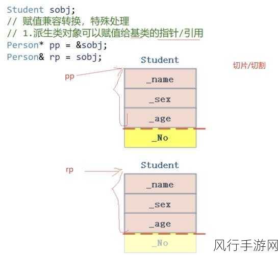 C 语言中多重继承与接口继承的探究