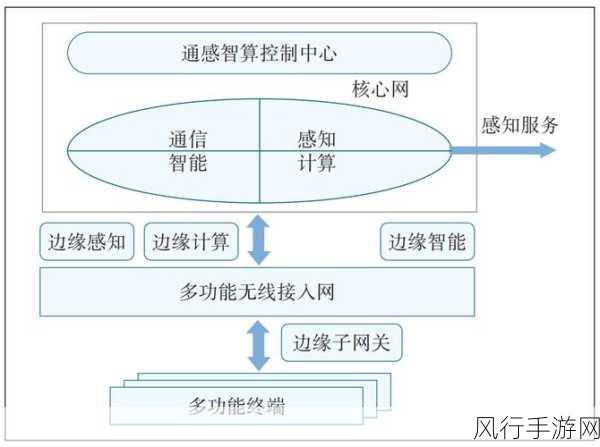 6G浪潮下的手游新机遇，通感算智并驾齐驱