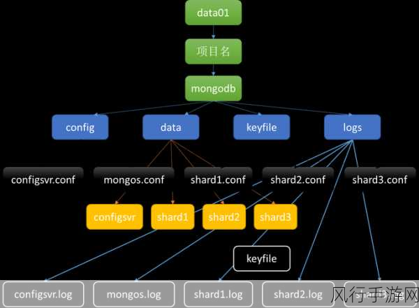 优化 MongoDB 服务器参数的关键策略