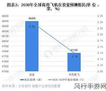 波音预测，中国商用飞机市场未来二十年将翻倍增长