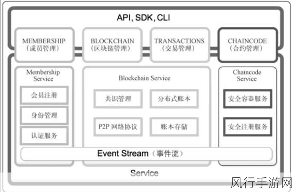 探索 Hyperledger Fabric 中成员服务的管理之道