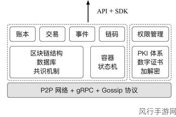 探索 Hyperledger Fabric 中成员服务的管理之道