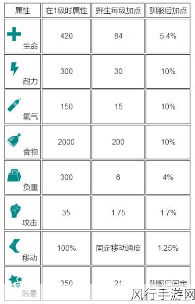 方舟生存进化手机版，雷龙驯服攻略与属性深度剖析