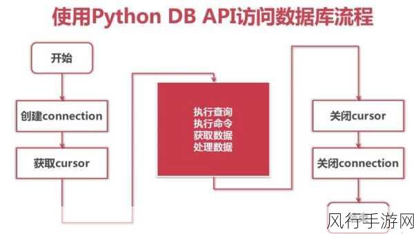 Python 数据库连接中 ORM 框架的巧妙运用