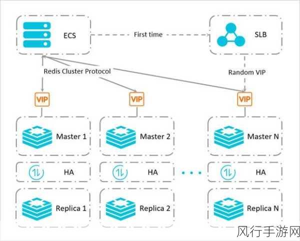 探究云 Redis 服务的可靠性真相