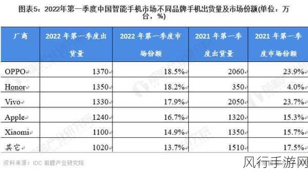 印度智能手机市场第三季度出货量激增，手游产业迎来新机遇