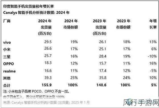 印度智能手机市场第三季度出货量激增，手游产业迎来新机遇