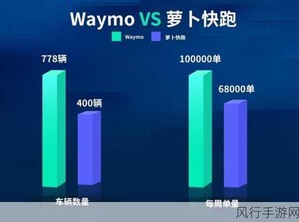 Waymo无人驾驶单量大增，全球无人驾驶竞争白热化