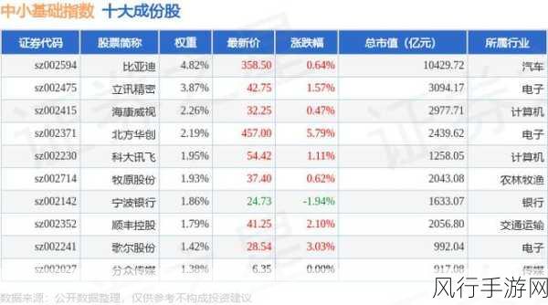 中报预增概念股点燃市场热情，台华新材、海普瑞领涨