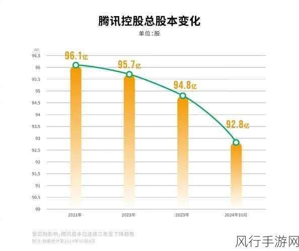 腾讯游戏双翼齐飞，二季度国内外市场均迎9%稳健增长