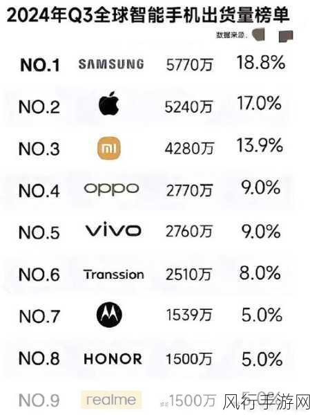 2024年全球手机出货量揭晓，苹果夺冠，手游市场迎来新机遇