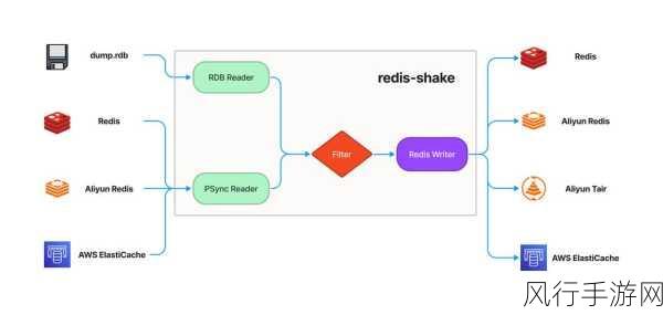 探索 NoSQL Redis 测试的有效策略