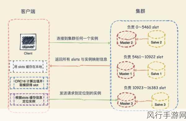 探索 NoSQL Redis 测试的有效策略