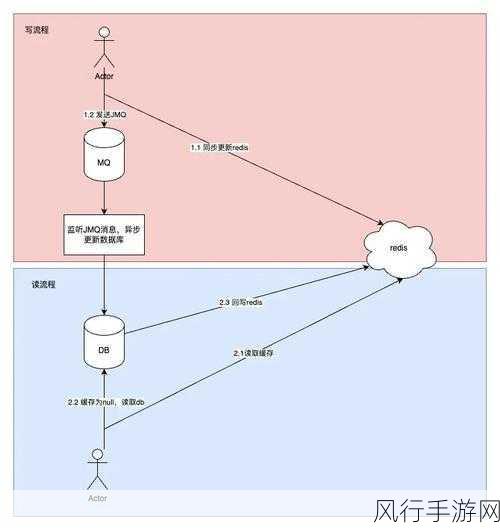 Redis LazyFree 在高并发场景中的适用性探究