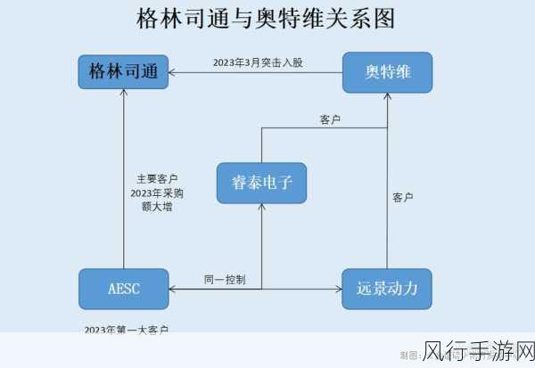 格林司通自动化疑云，关联方披露选择性，同行业公司低价入股引关注