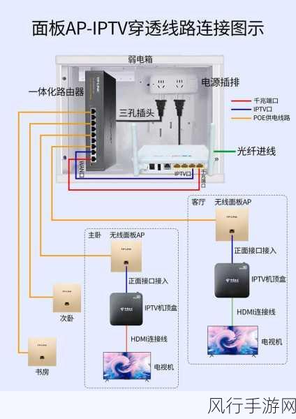 路由器 LAN1 与电视机的连接可行性探讨