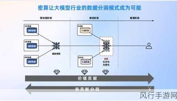 手游产业革新，密态技术引领数据流通成本可控与产业落地