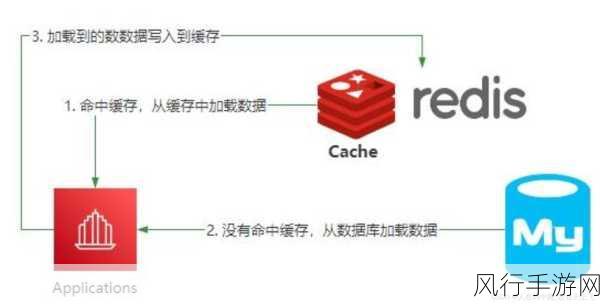 Redis 与 MySQL 双向同步的可行性探索