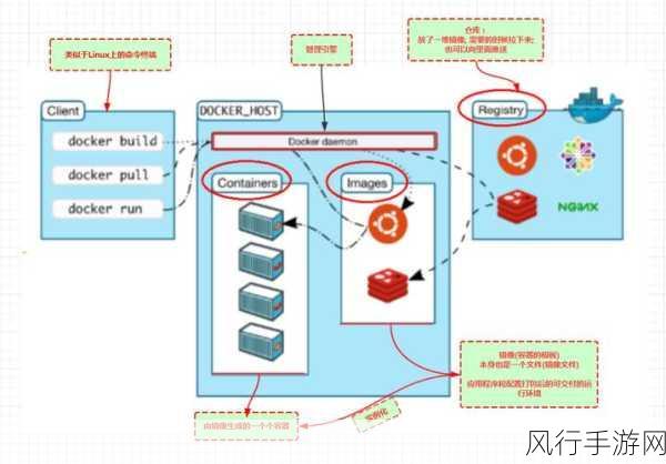 探究 Docker 删除失败的根源与解决之道