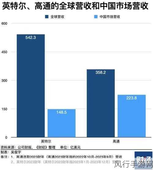 高通或吞并英特尔？手游界财经风云再起