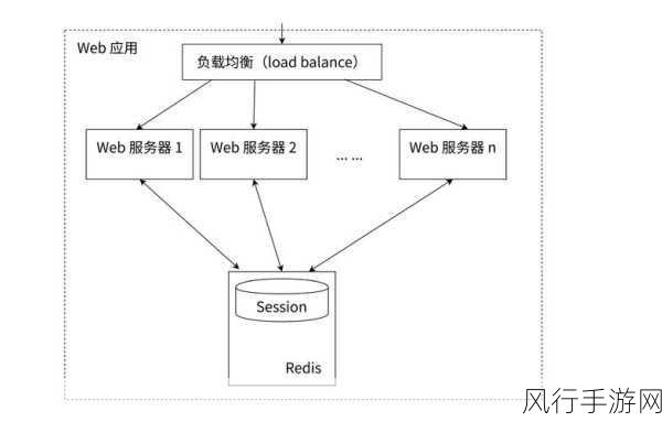 Redis 数据库存储的边界与挑战