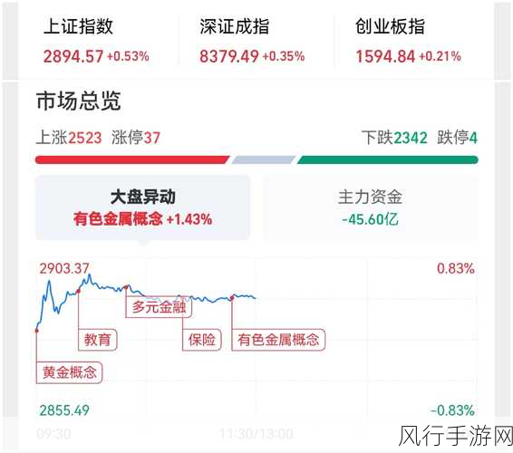 半导体股早盘强势上扬，手游公司或迎技术升级新机遇