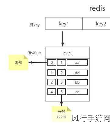 深入探究 Redis ZSet 元素添加的高效方法