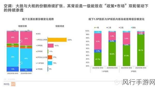 618新质消费热浪下，手游市场与空调新能效共舞