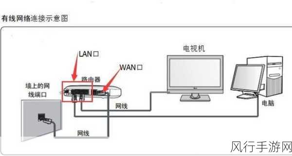 轻松掌握广域网路由器与电脑的连接之道