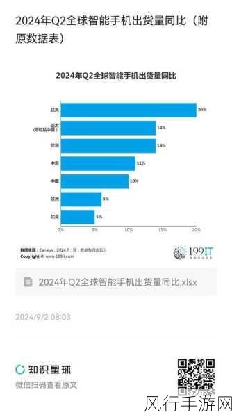 华为小米领跑2024Q2智能手机市场，增速惊人