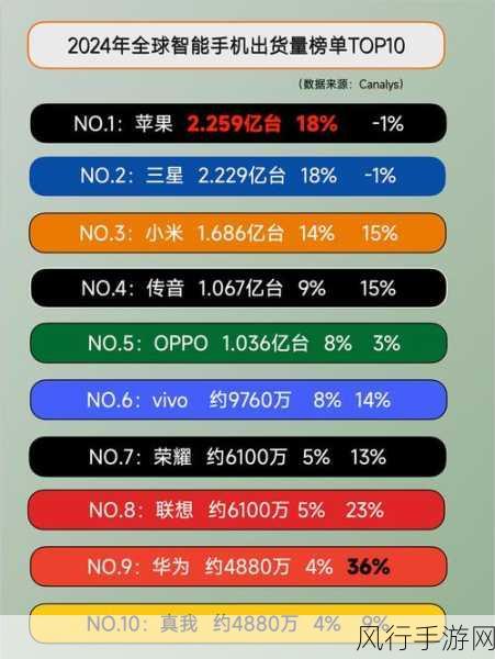 华为小米领跑2024Q2智能手机市场，增速惊人