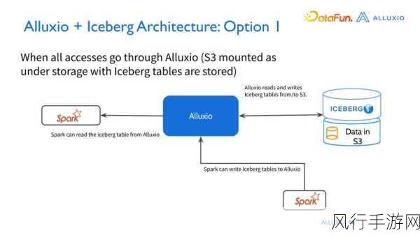 探索 Iceberg SQL 的实现之道