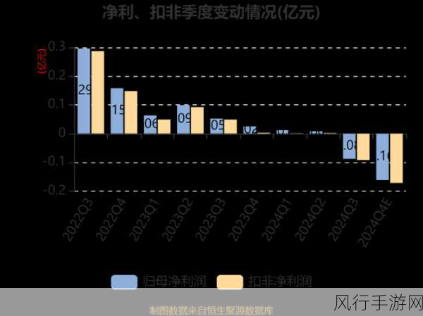 阿科力化工新材料项目波折不断，再融资逆势布局手游关联领域？