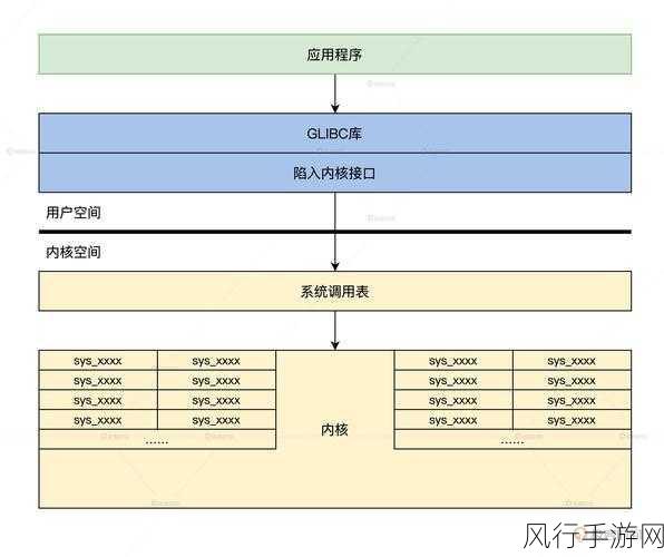 探究 Linux C 对系统 API 的调用可行性