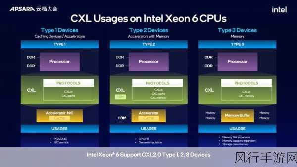 英特尔发布至强6性能核处理器，手游公司迎来算力升级新机遇