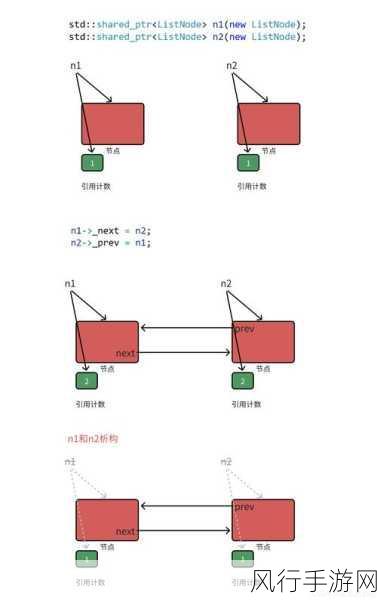 破解 C++ 智能指针循环引用的难题