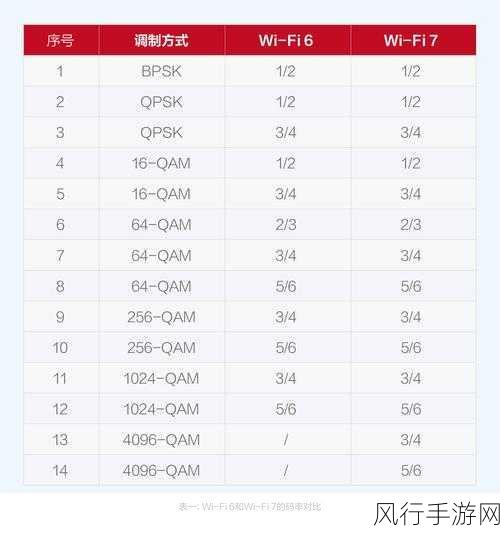 深入探究，WiFi7 与 WiFi6 的显著差异