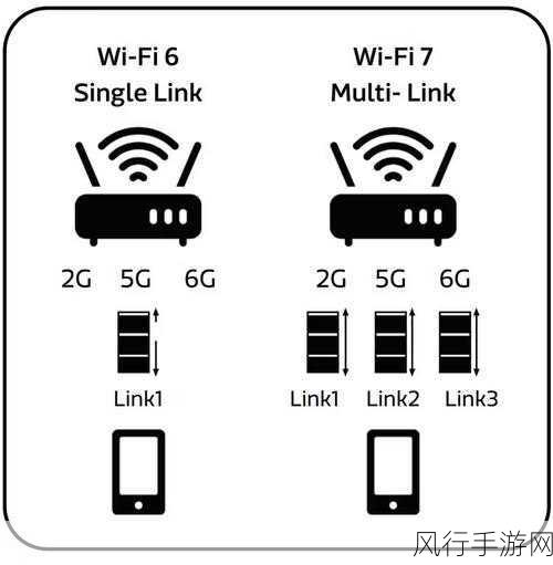 深入探究，WiFi7 与 WiFi6 的显著差异