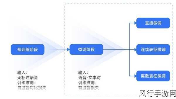 中国电信语音识别大模型革新，助力手游公司方言服务升级