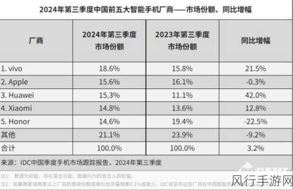 二季度全球手机份额前瞻，小米紧逼苹果，国产手机势头强劲