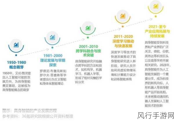 大厂纷纷布局具身智能，手游公司如何把握新机遇？