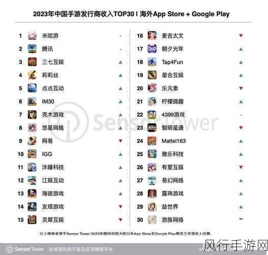 腾讯游戏霸榜，11月中国iOS手游收入前三尽归旗下