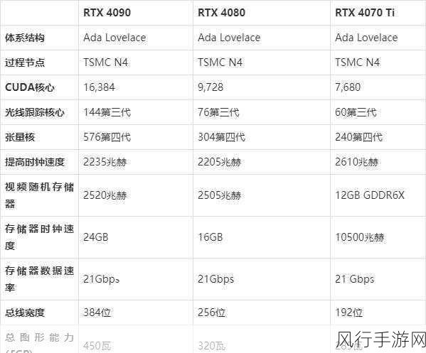 潜行者2拥抱DLSS 3，英伟达RTX 40系列显卡性能大揭秘