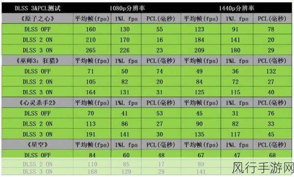 潜行者2拥抱DLSS 3，英伟达RTX 40系列显卡性能大揭秘