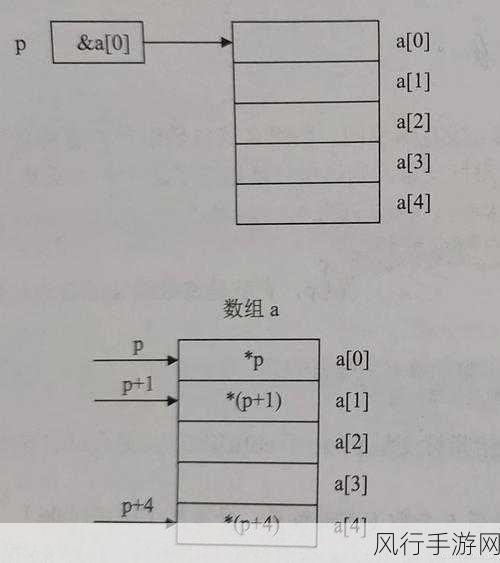 深入解析 C 语言指针数组的独特魅力