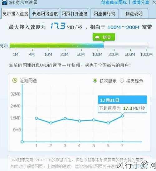 探索 1900m 路由器的网速极限