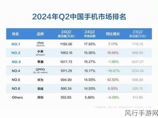 中国折叠屏手机市场洗牌，OPPO稳居第三，小米跌出前五，荣耀异军突起